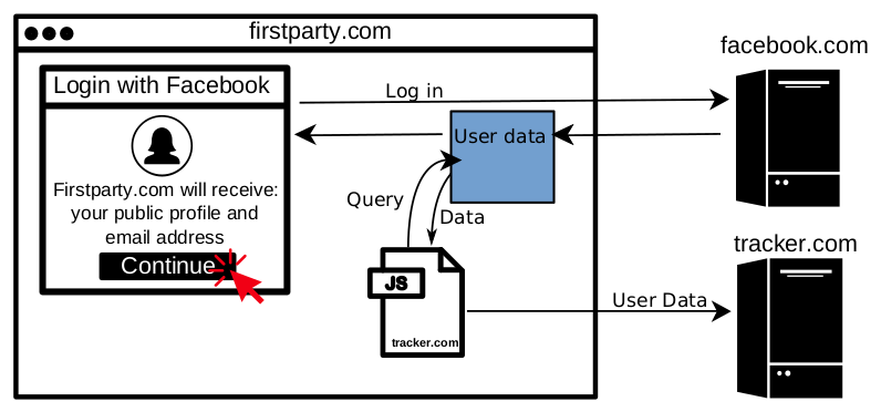 พบ Javascript ดึงข้อมูลผู้ใช้จากปลั๊กอิน Login With Facebook ได้ Facebook  ทำการแก้ไขแล้ว - Indigital